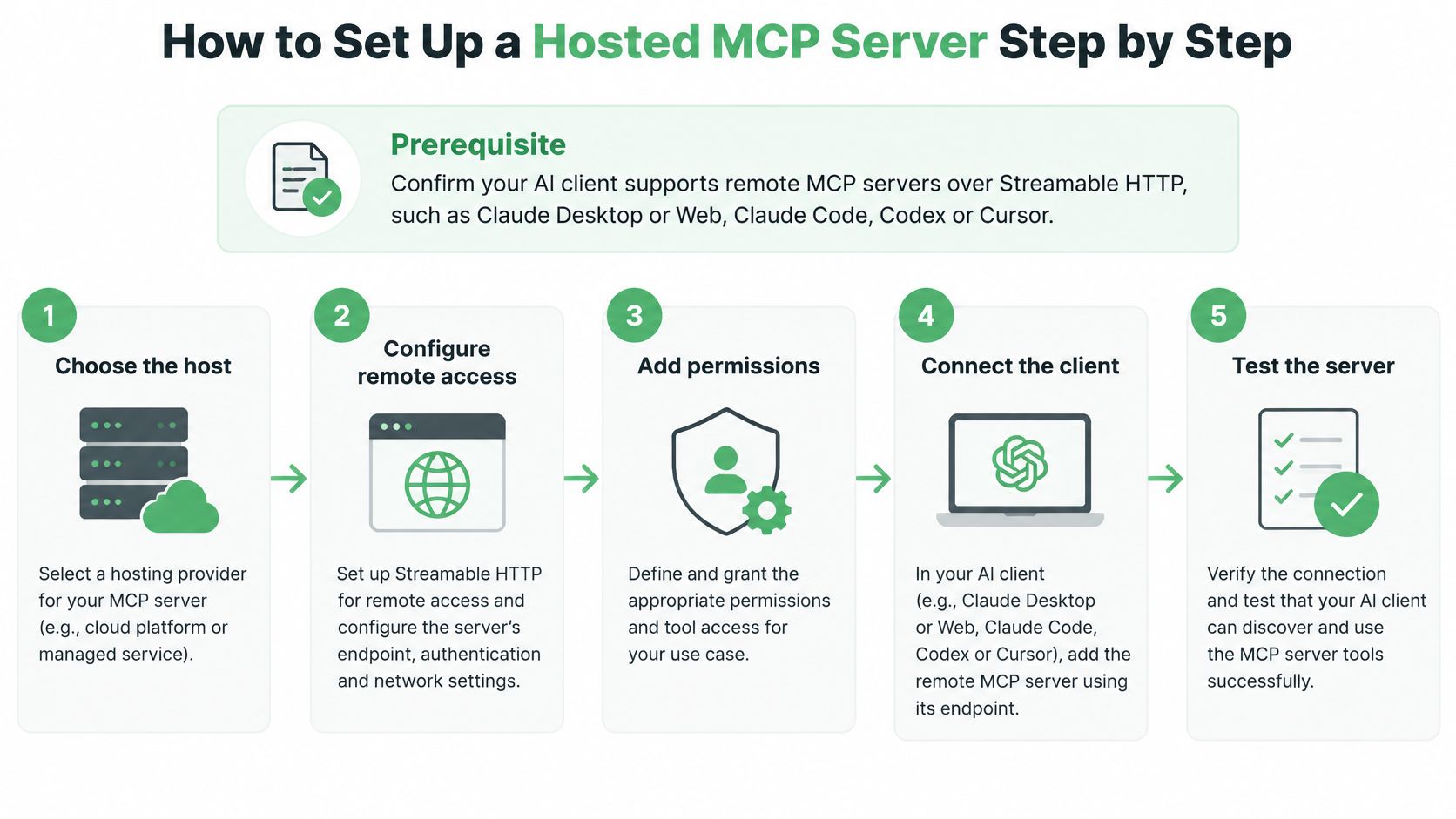 A step-by-step infographic illustrating the process of setting up a hosted MCP server for AI clients.