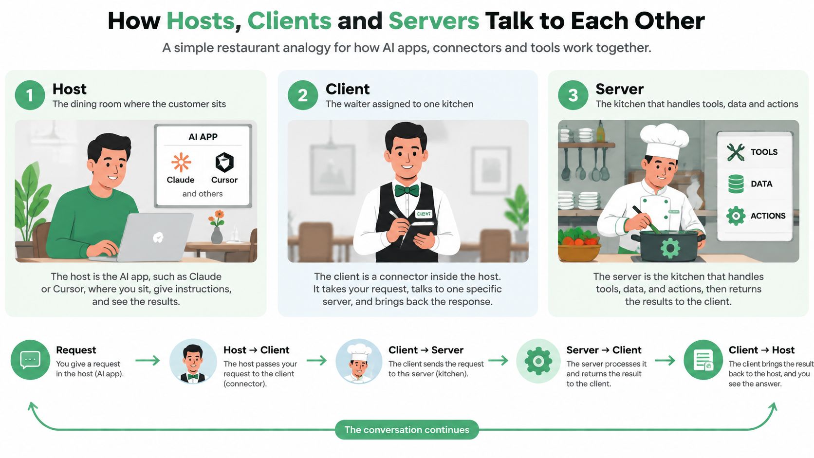 A diagram illustrating the restaurant analogy for how hosts, clients, and servers interact in AI applications.