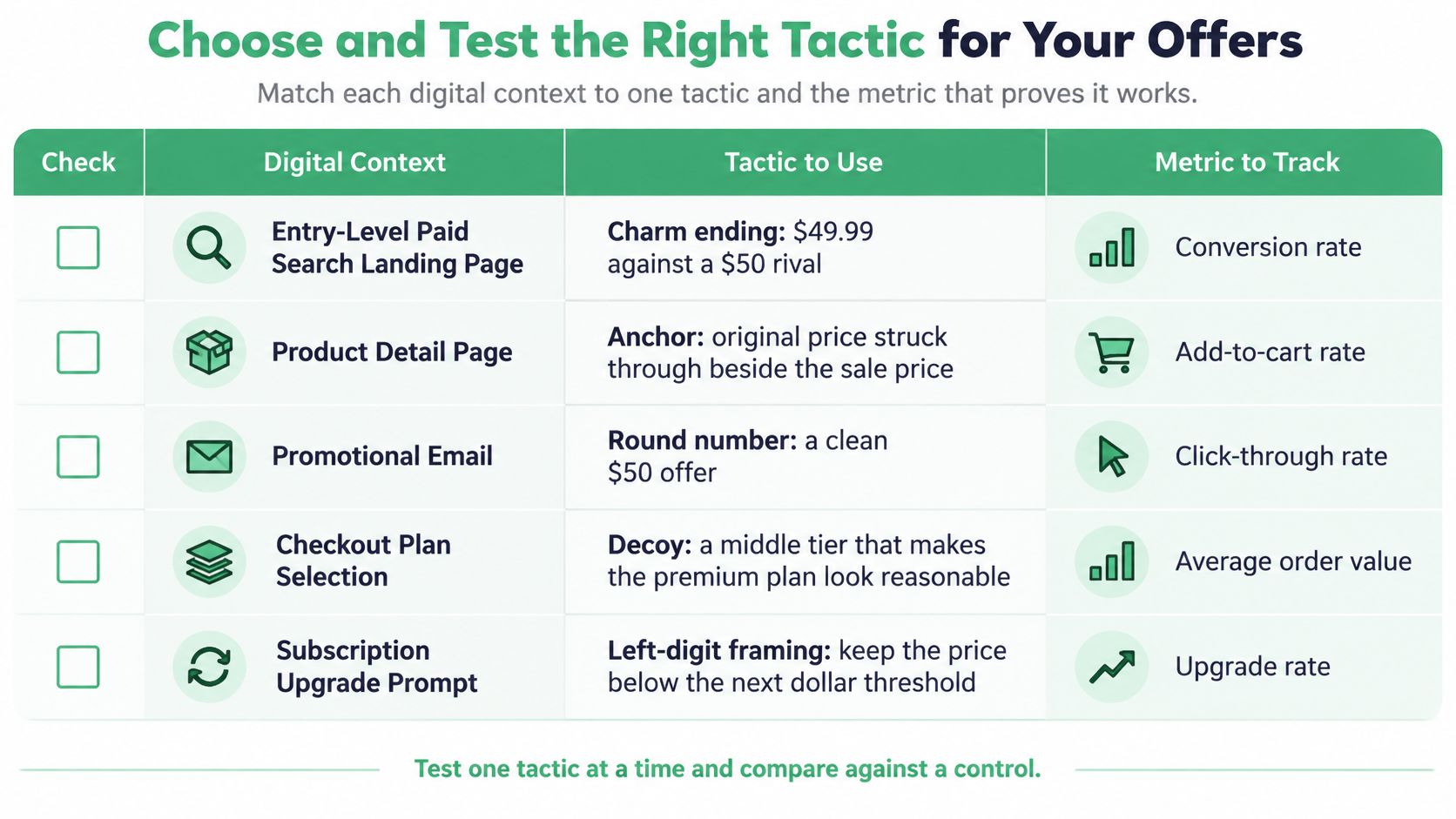 A chart showing tactics for psychological pricing strategy mapped to different digital marketing contexts and success metrics.