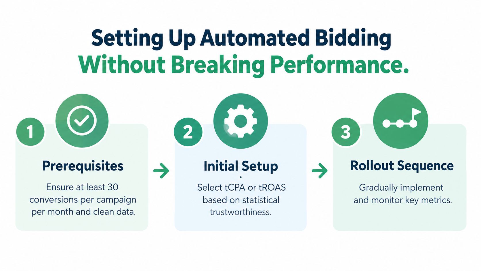 A three-step infographic showing how to set up automated bidding for Google Ads without losing performance.