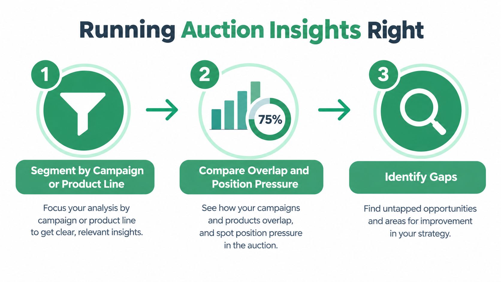 A three-step infographic titled Running Auction Insights Right explaining how to segment, compare, and identify gaps.