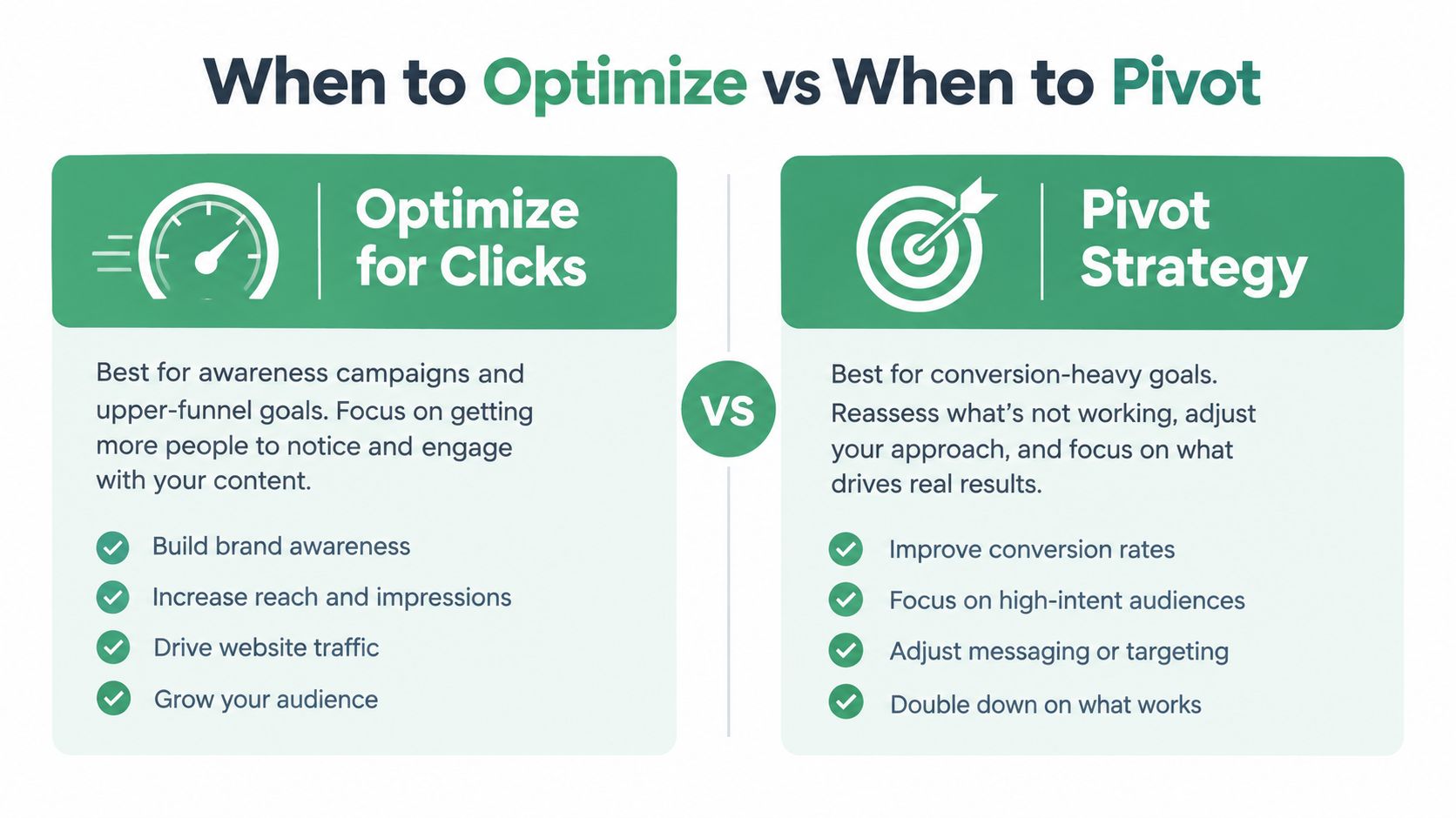 A comparison infographic showing when to optimize for clicks versus when to implement a pivot strategy.
