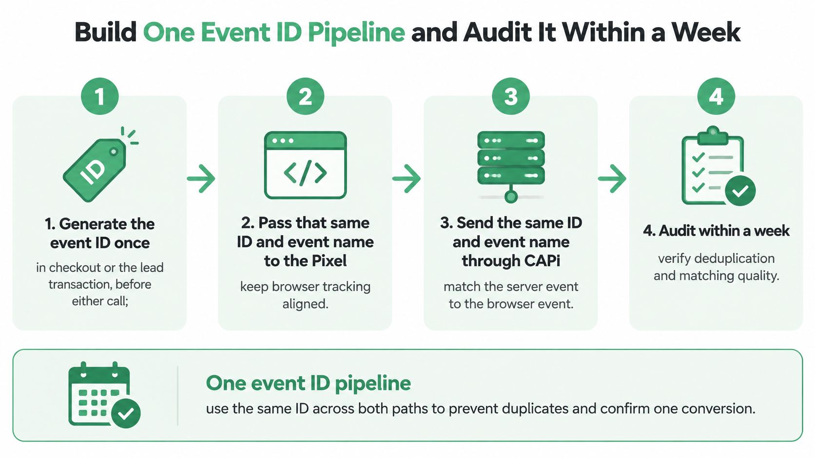 A four-step infographic illustrating how to implement a unified event ID pipeline for Facebook conversions API.