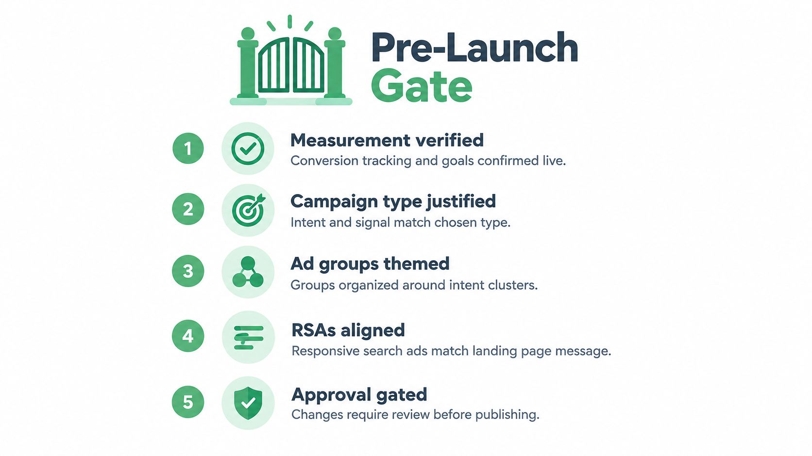 A five-step checklist infographic for a Pre-Launch Gate to ensure quality in digital advertising campaigns.