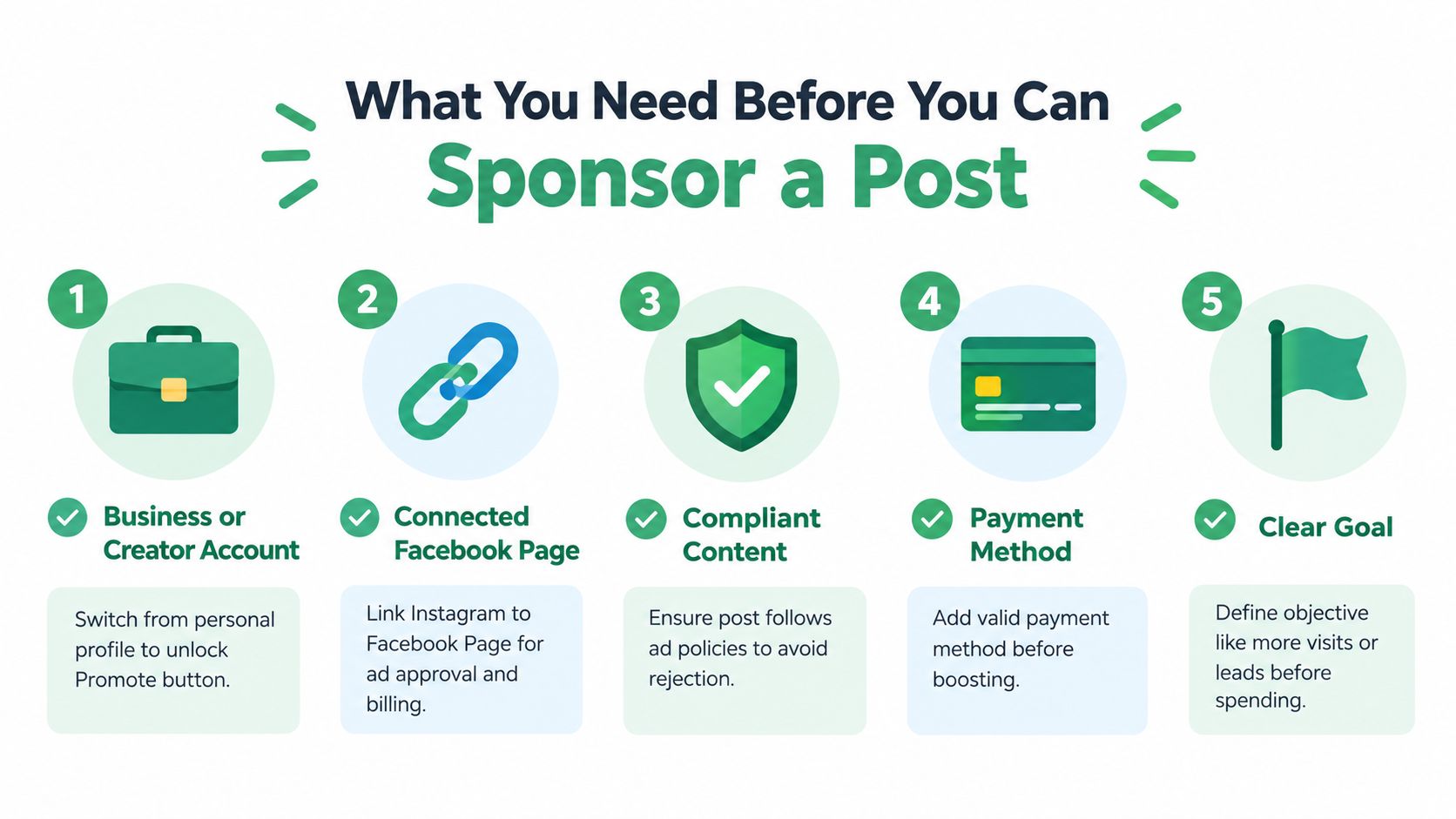An infographic showing five essential steps required before you can sponsor an Instagram post.