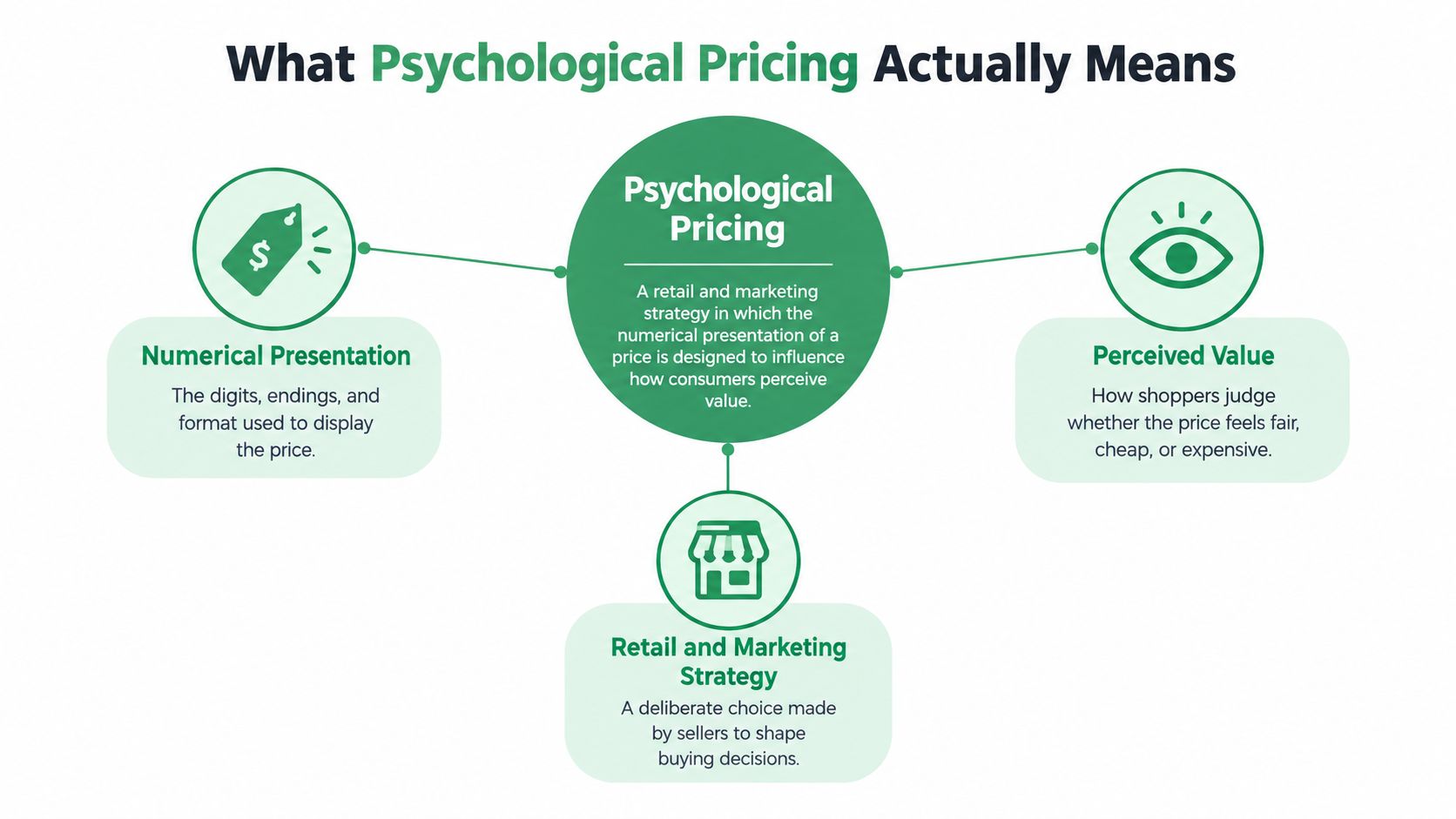 An infographic titled What Psychological Pricing Actually Means, explaining its role in retail strategy and consumer perception.