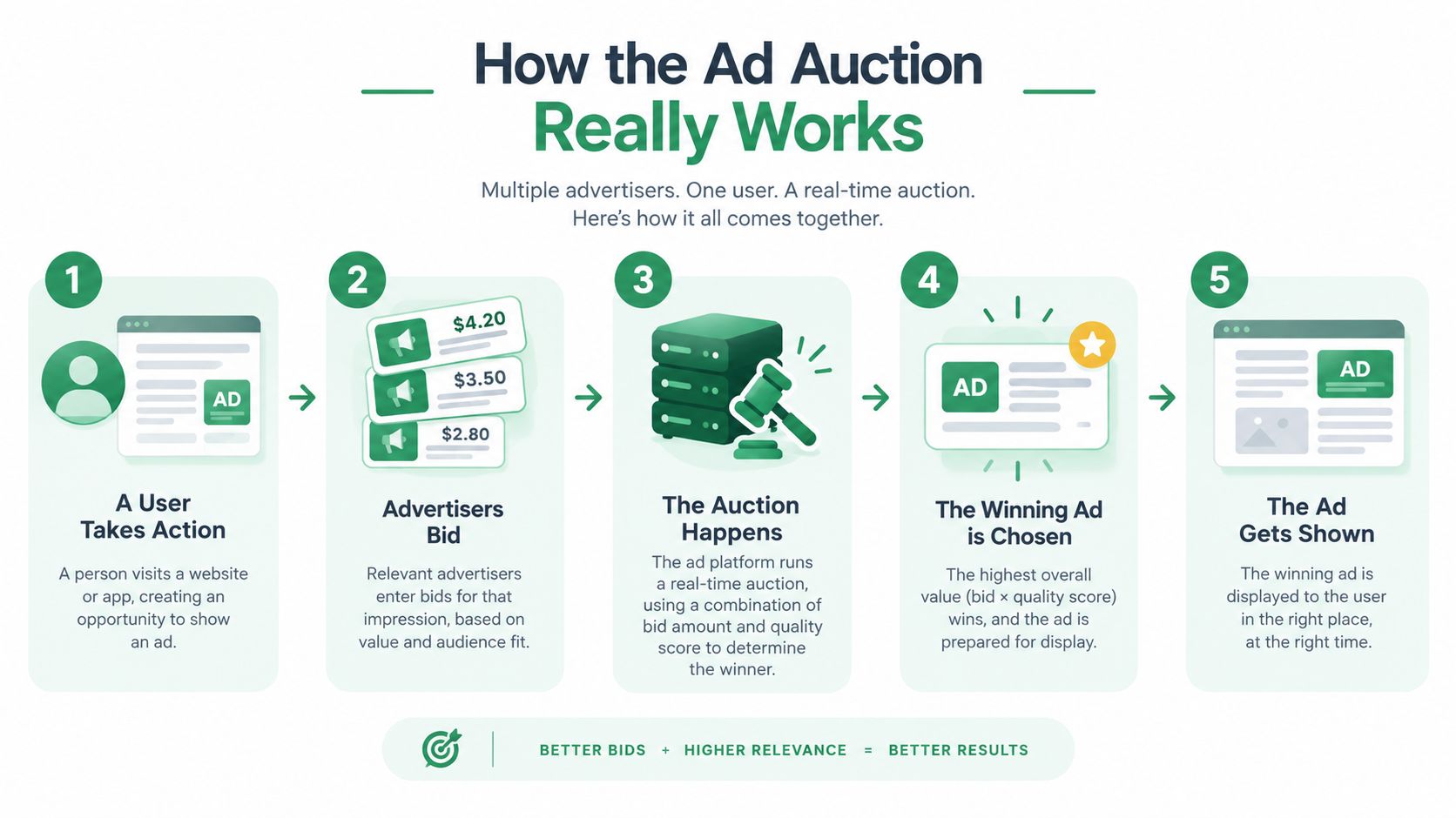 An infographic showing the five steps of the real-time digital ad auction process for advertisers.