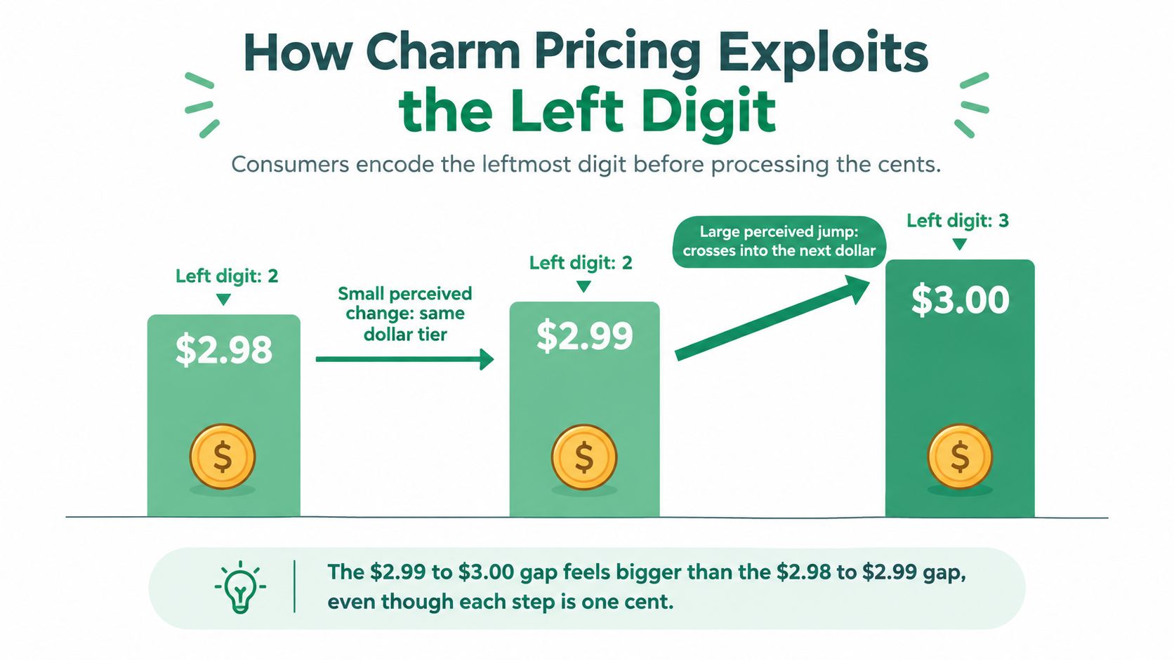 An infographic showing how charm pricing exploits the psychological tendency to focus on the left-most digit.