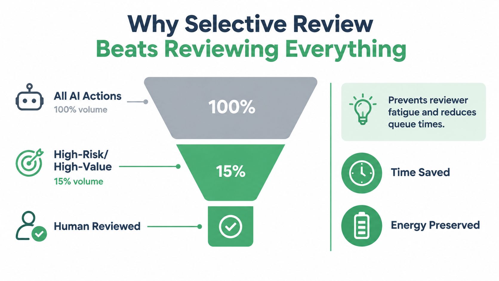 A funnel diagram illustrating how selective review of high-risk AI actions optimizes human review and saves time.