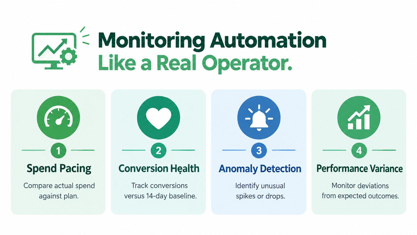 An infographic showing four steps for monitoring digital marketing automation, including spend pacing, conversion health, and anomaly detection.