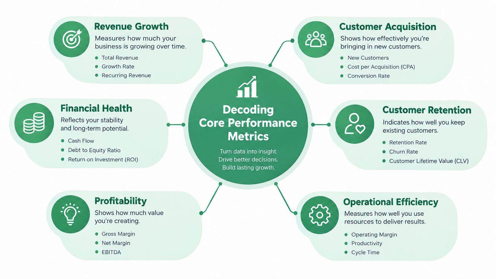 A diagram illustrating core performance metrics for businesses including revenue growth, customer acquisition, retention, profitability, and operational efficiency.