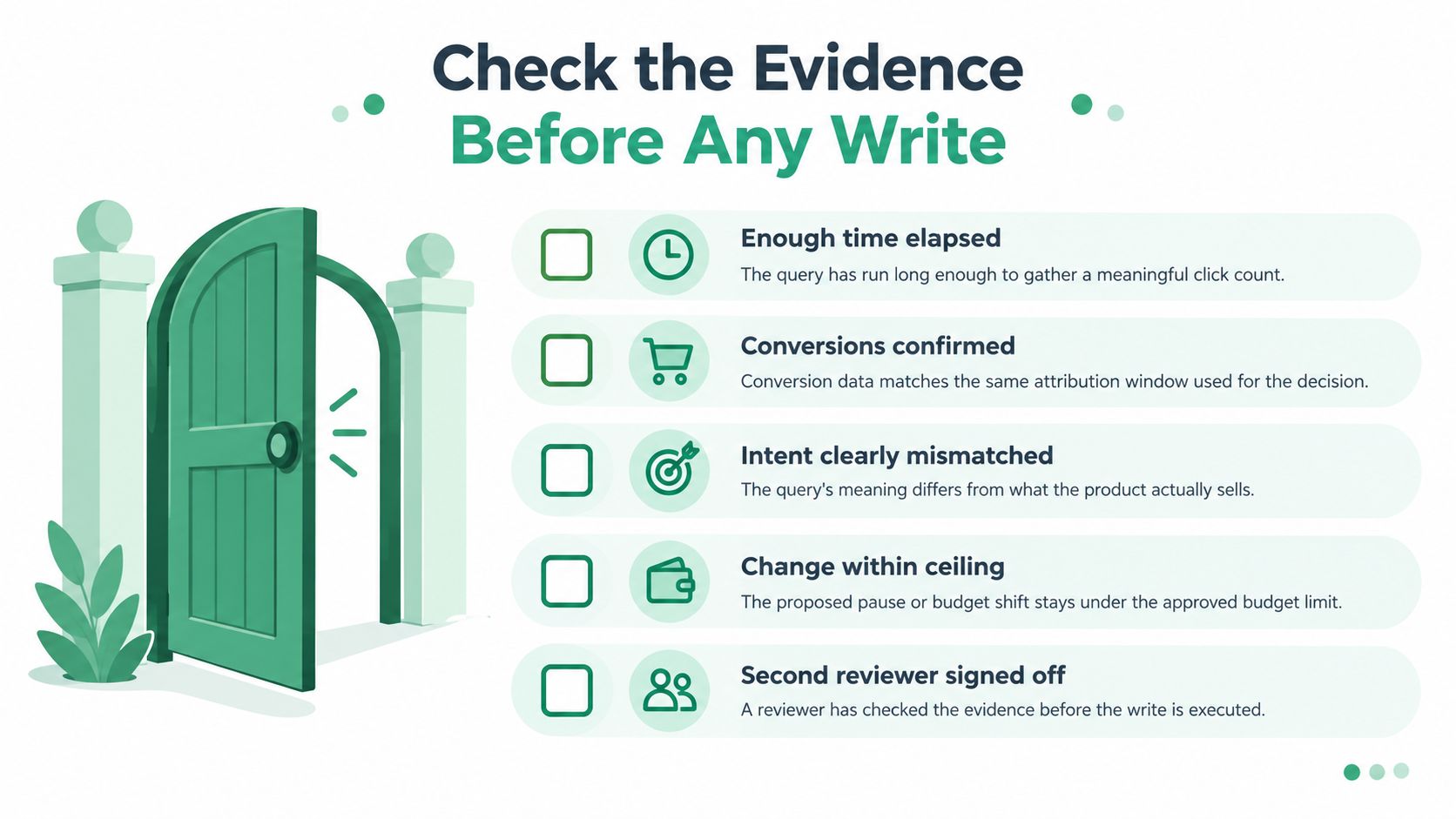 A checklist infographic titled Check the Evidence Before Any Write with five steps for marketing decisions.