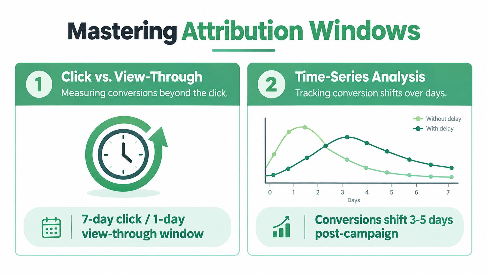 An educational infographic explaining attribution windows for digital marketing, covering click versus view-through and time-series analysis.