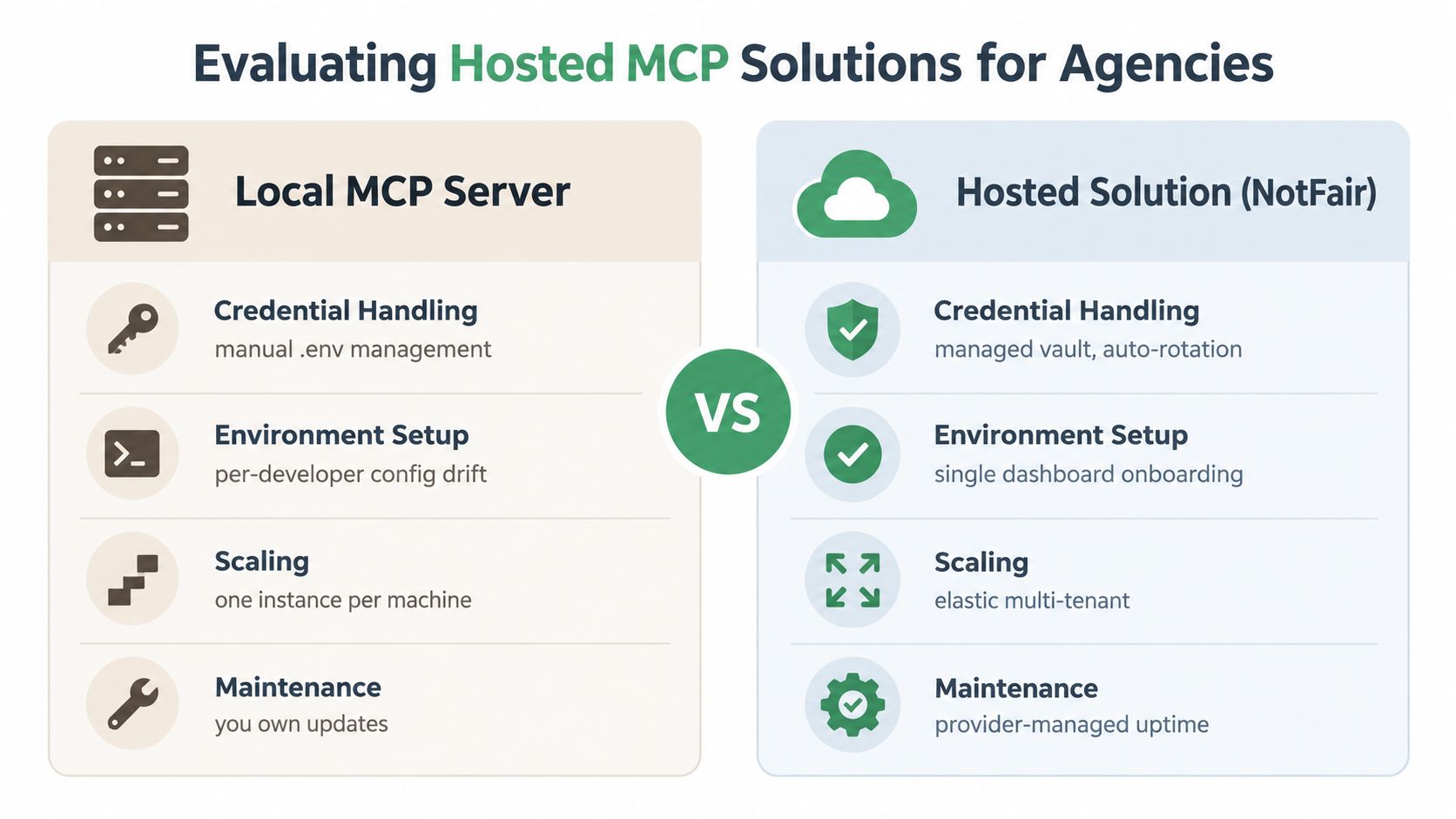 A comparison chart showing the benefits of using a hosted MCP solution versus a local MCP server.
