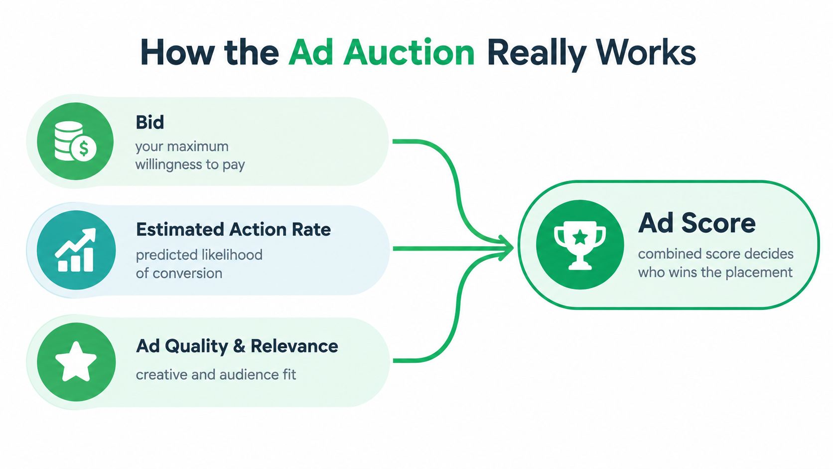 A diagram illustrating how the Facebook ad auction process combines bids, action rates, and quality scores.