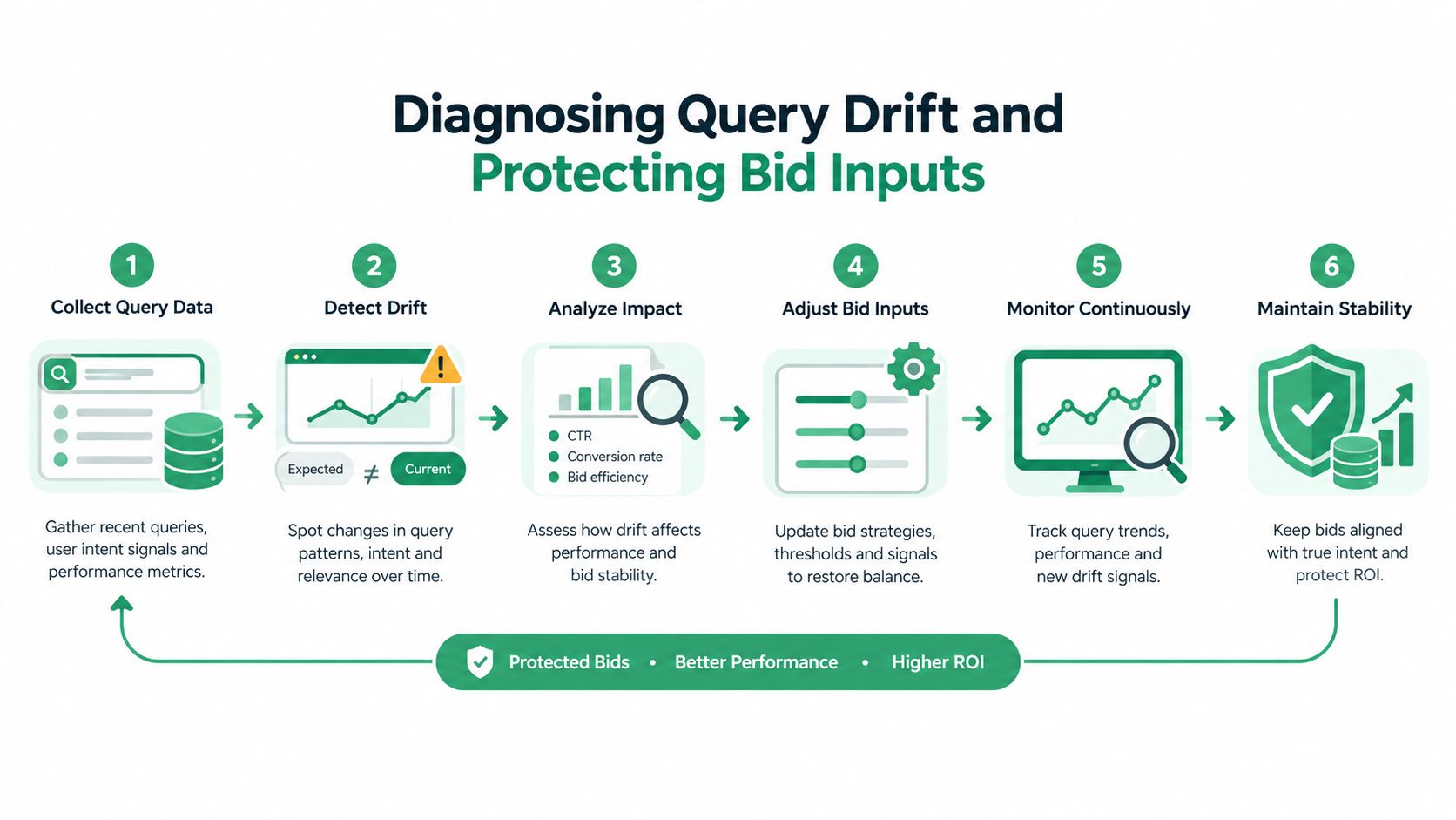 A six-step infographic outlining the process for diagnosing query drift and protecting PPC bid inputs for better ROI.