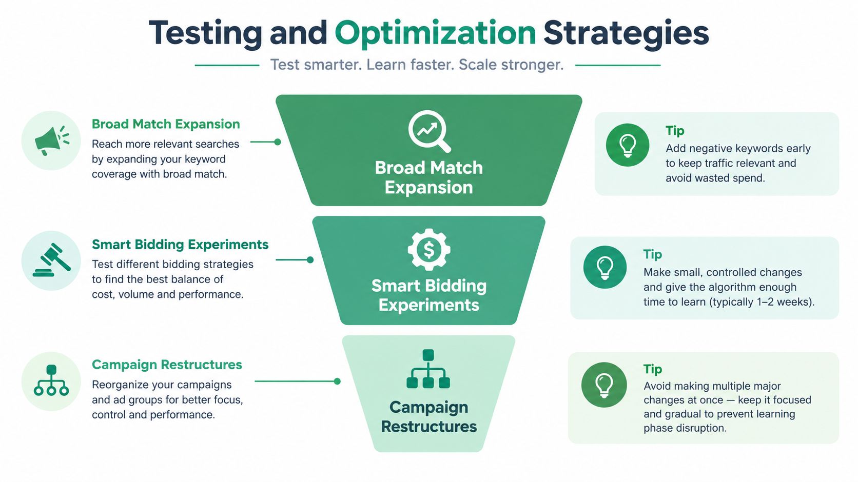 A funnel graphic illustrating three key testing and optimization strategies for Google Ads management and performance.