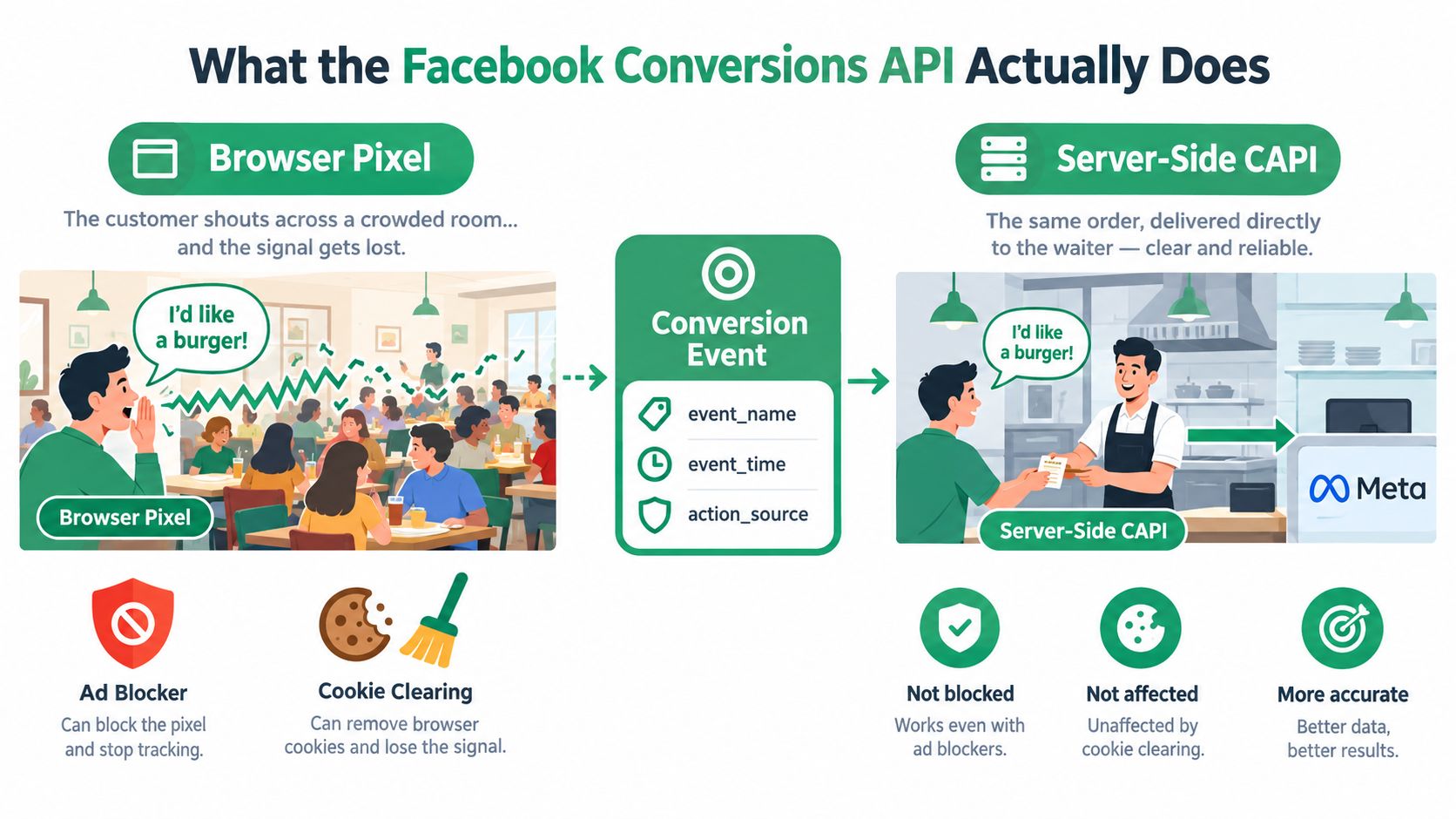 An infographic comparing browser pixels to the Facebook Conversions API for more reliable and accurate data tracking.