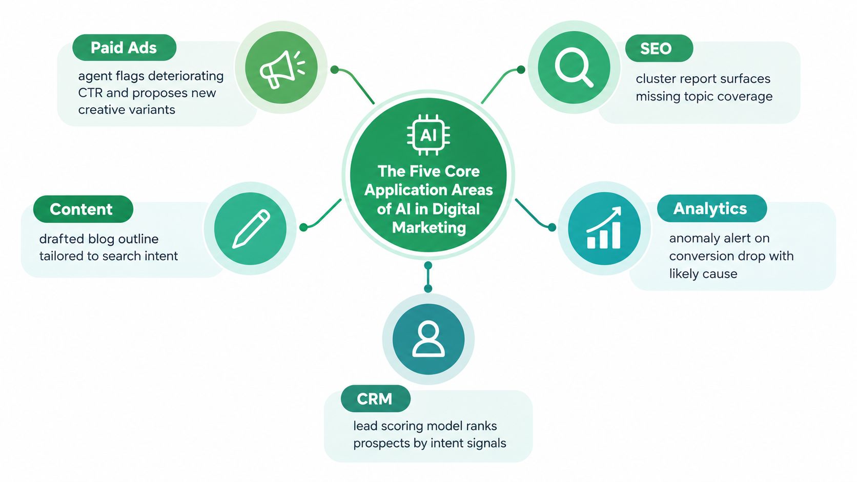 A diagram illustrating the five core application areas of AI in digital marketing: Paid Ads, SEO, Analytics, CRM, and Content.