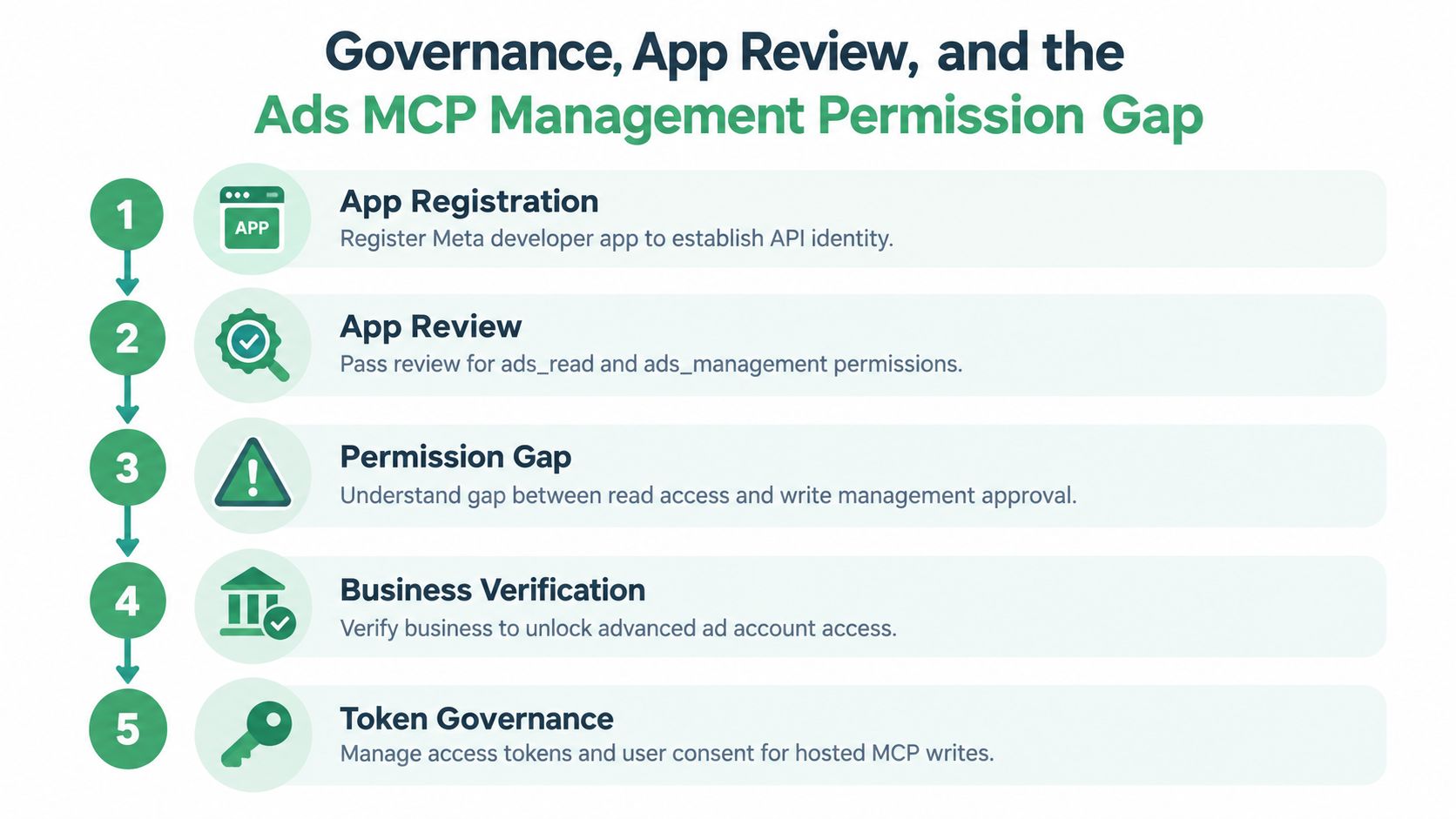 A five-step flowchart outlining the Meta ads MCP management governance, app review, and permission gap process.
