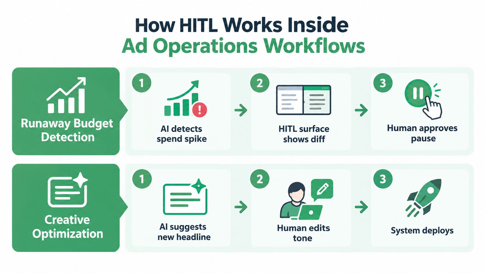 A diagram illustrating how human-in-the-loop AI workflows function for budget detection and creative optimization in advertising operations.