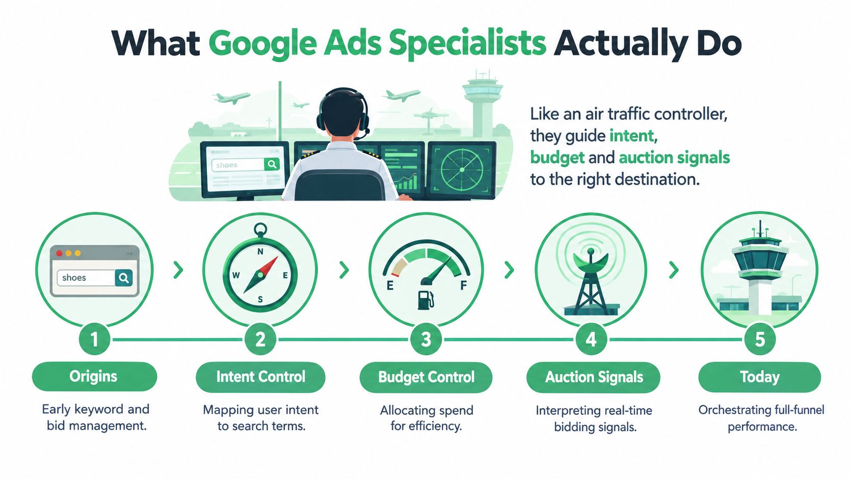 An infographic illustrating how Google Ads specialists manage campaign strategy like an air traffic controller.