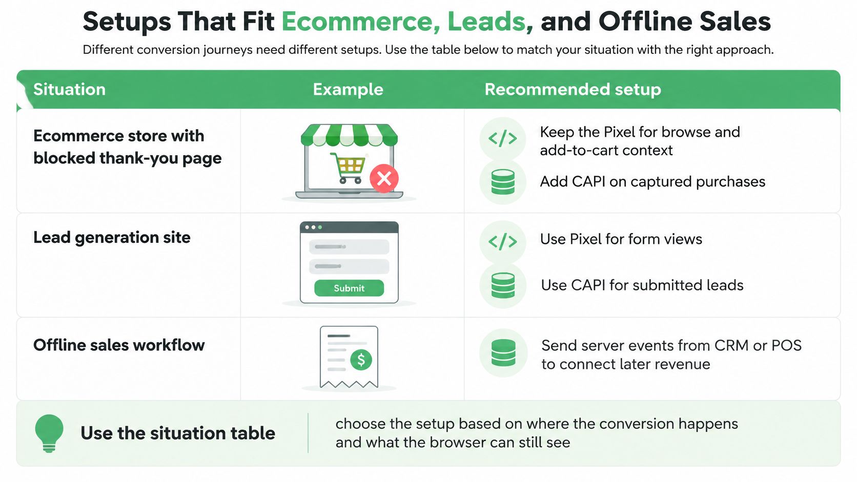 A table comparing setup strategies for using Meta Pixel and Conversions API across various business conversion journeys.