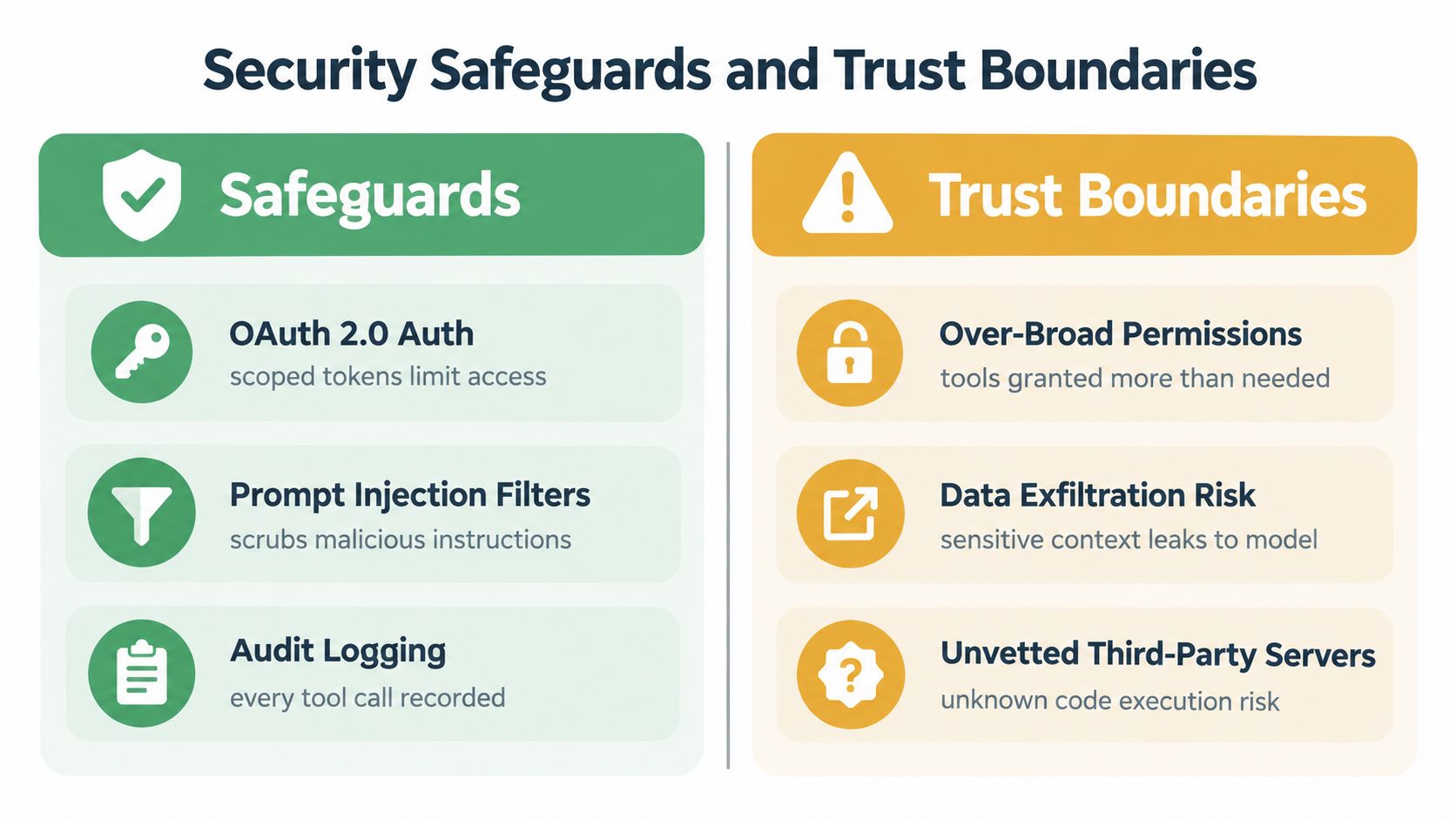 A diagram contrasting security safeguards like OAuth and auditing with trust boundary risks such as data exfiltration.