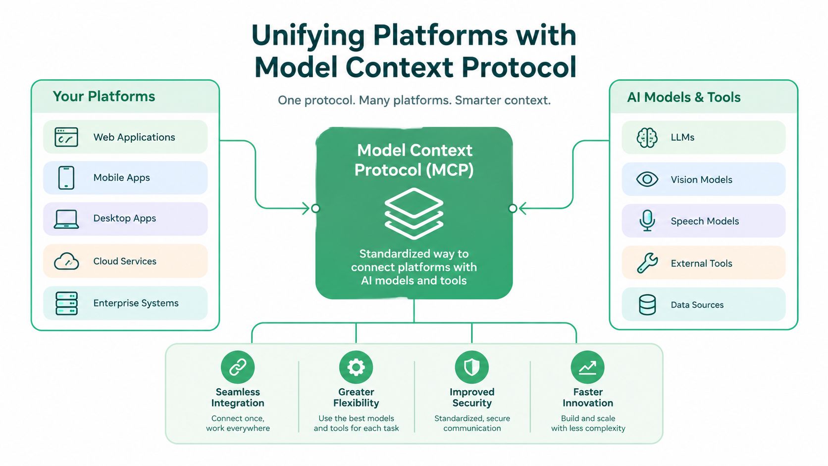 A diagram illustrating how Model Context Protocol connects various software platforms to diverse AI models and tools.