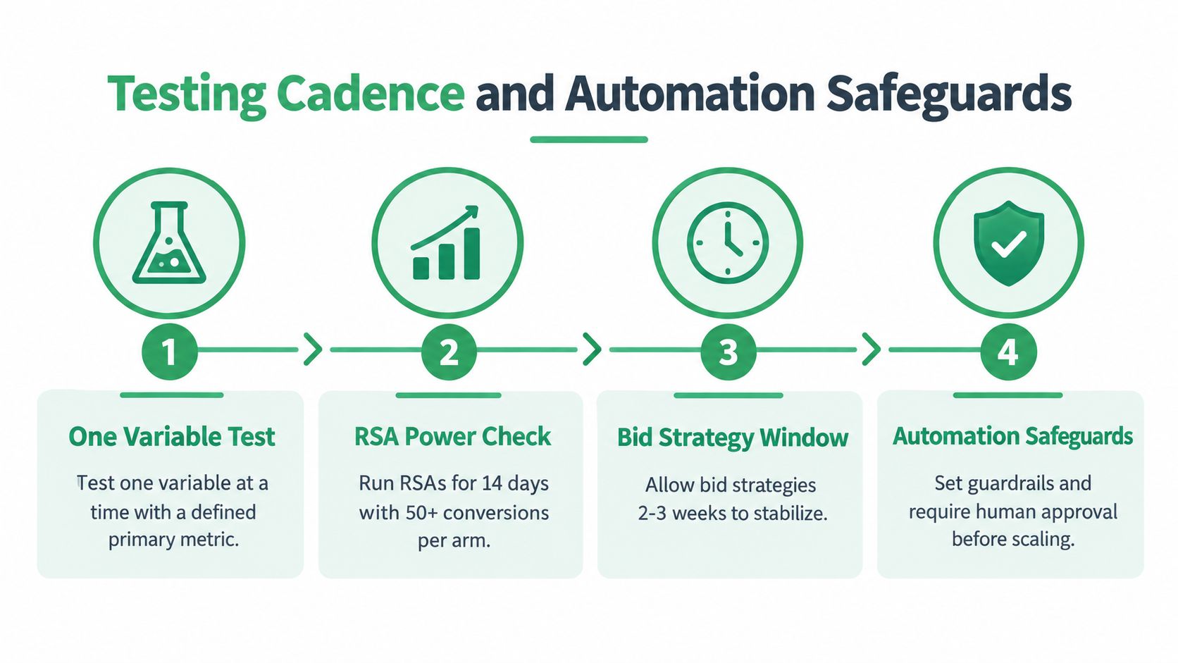 A four-step infographic illustrating a testing cadence and automation safeguards process for digital advertising campaigns.