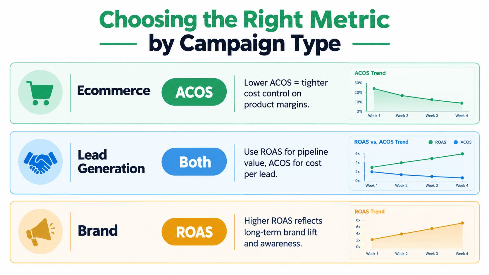 An infographic comparing metrics to choose for different campaign types, highlighting ACOS, ROAS, and their performance trends.