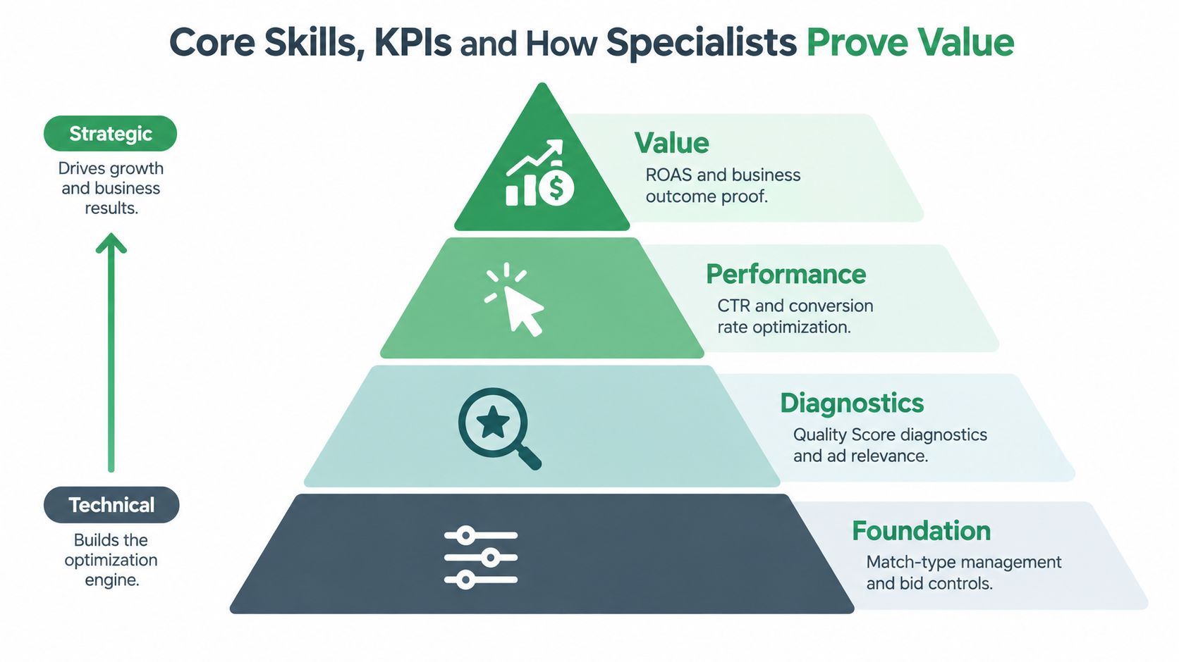 A pyramid chart illustrating the core skills and KPIs specialists use to demonstrate marketing value from technical to strategic.
