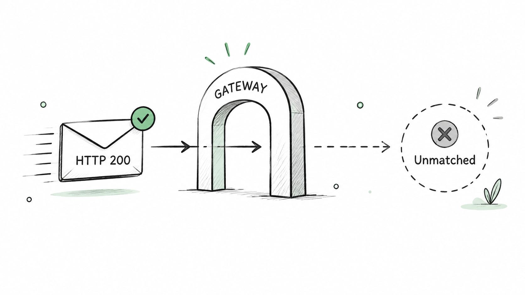 A digital illustration showing an HTTP 200 message passing through a gateway icon labeled as unmatched.