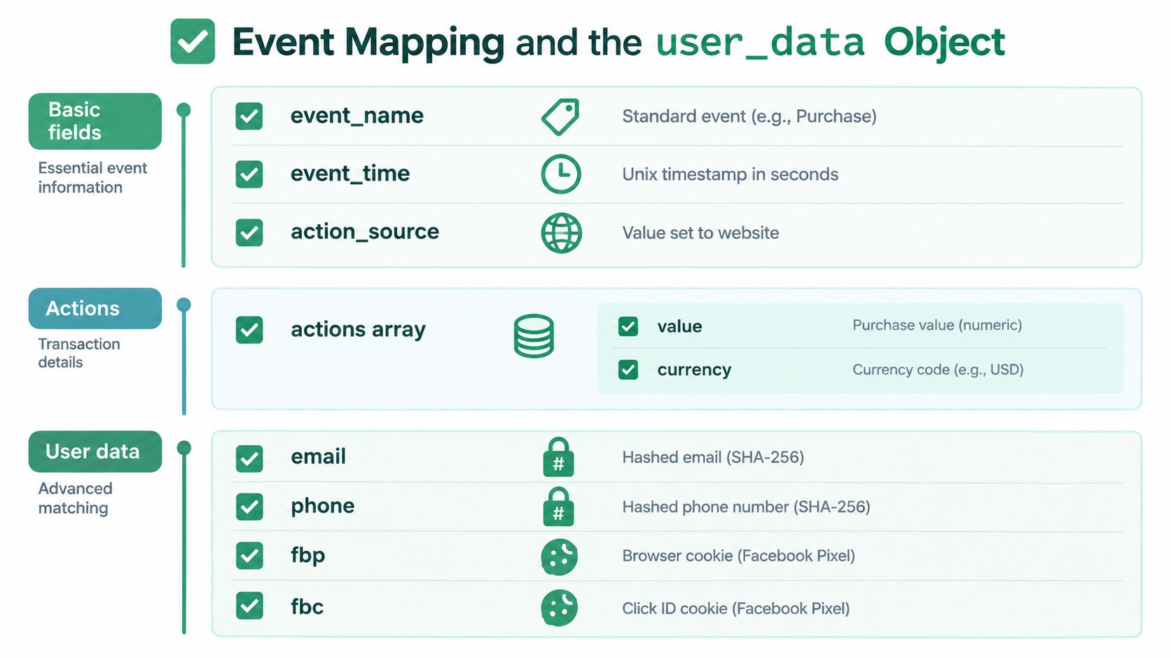 A diagram illustrating Facebook Conversions API event mapping, including basic fields, action details, and user data parameters.