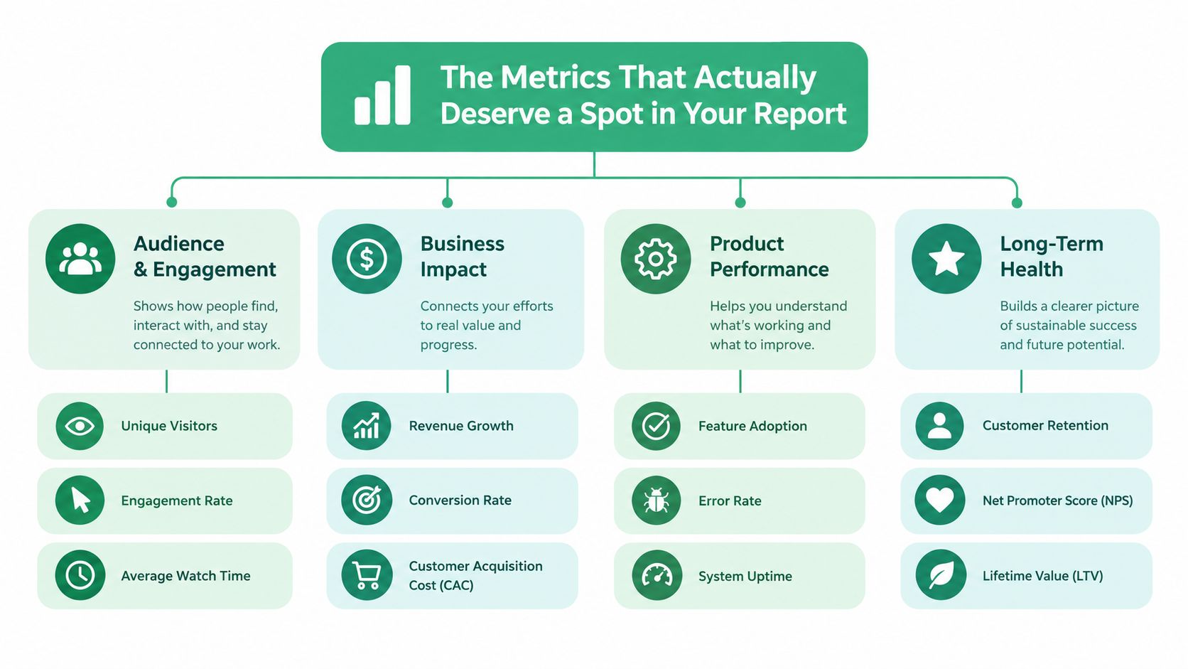 A chart showing key performance indicators categorized into audience, business impact, product performance, and long-term health metrics.