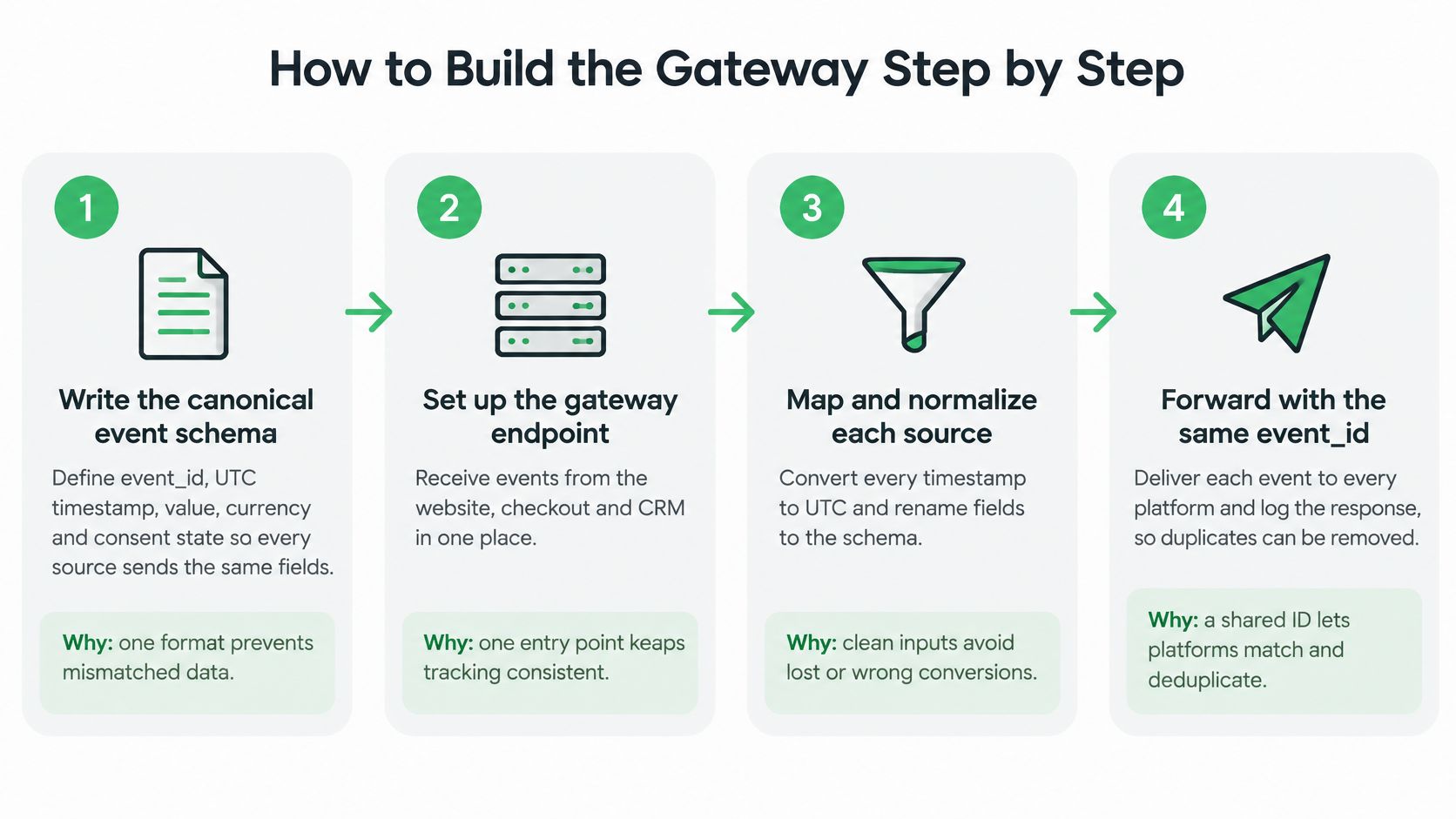 A four-step infographic illustrating how to build a data conversion API gateway for consistent tracking.