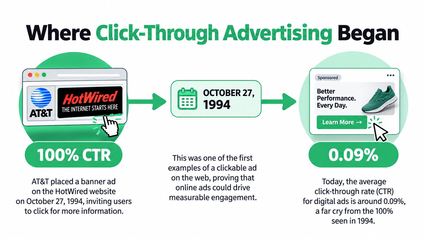 An infographic showing the evolution of click-through advertising from a 100% rate in 1994 to 0.09% today.