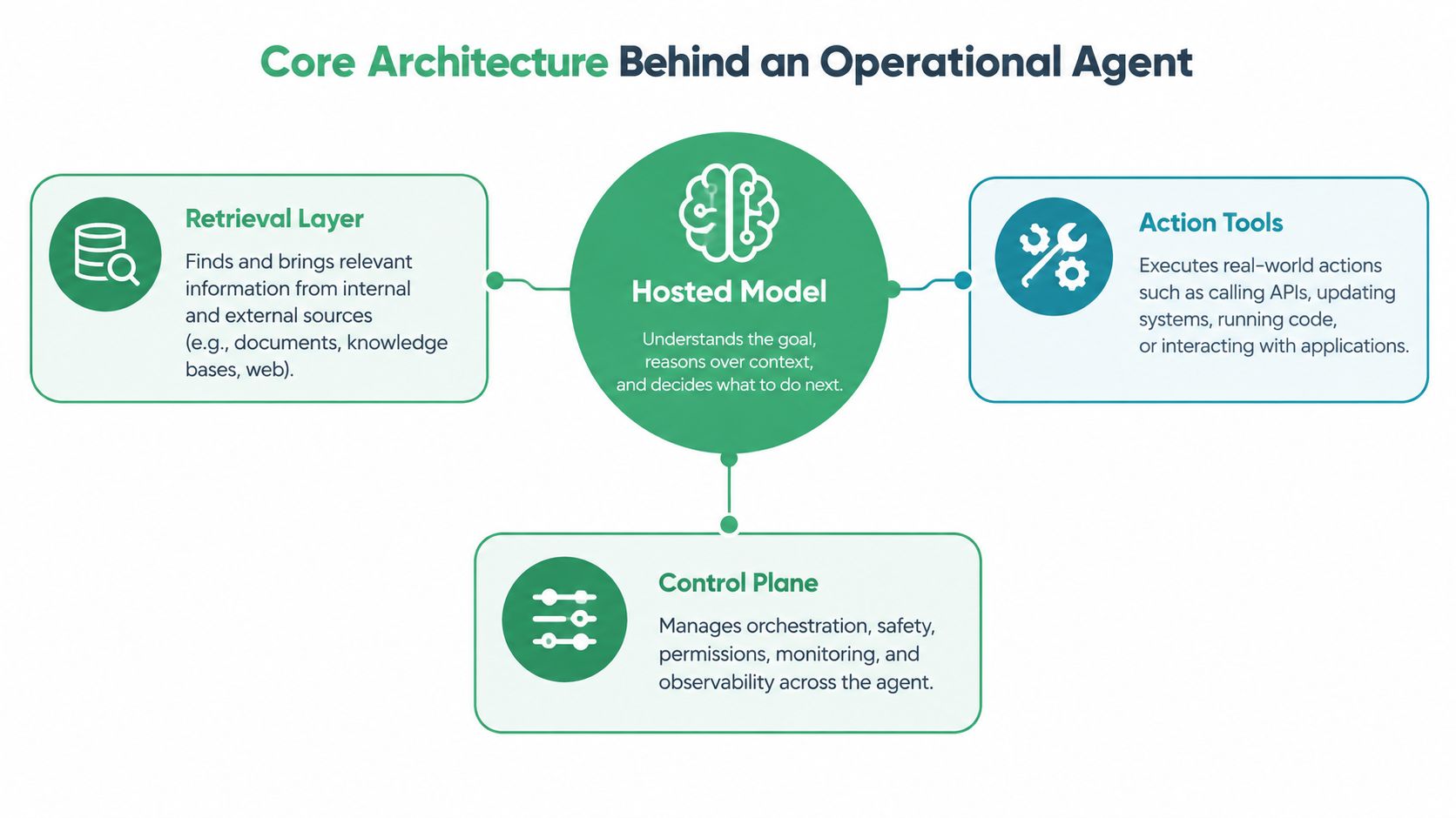 A diagram illustrating the core architecture of an operational AI agent, including retrieval, hosted model, action tools, and control plane.