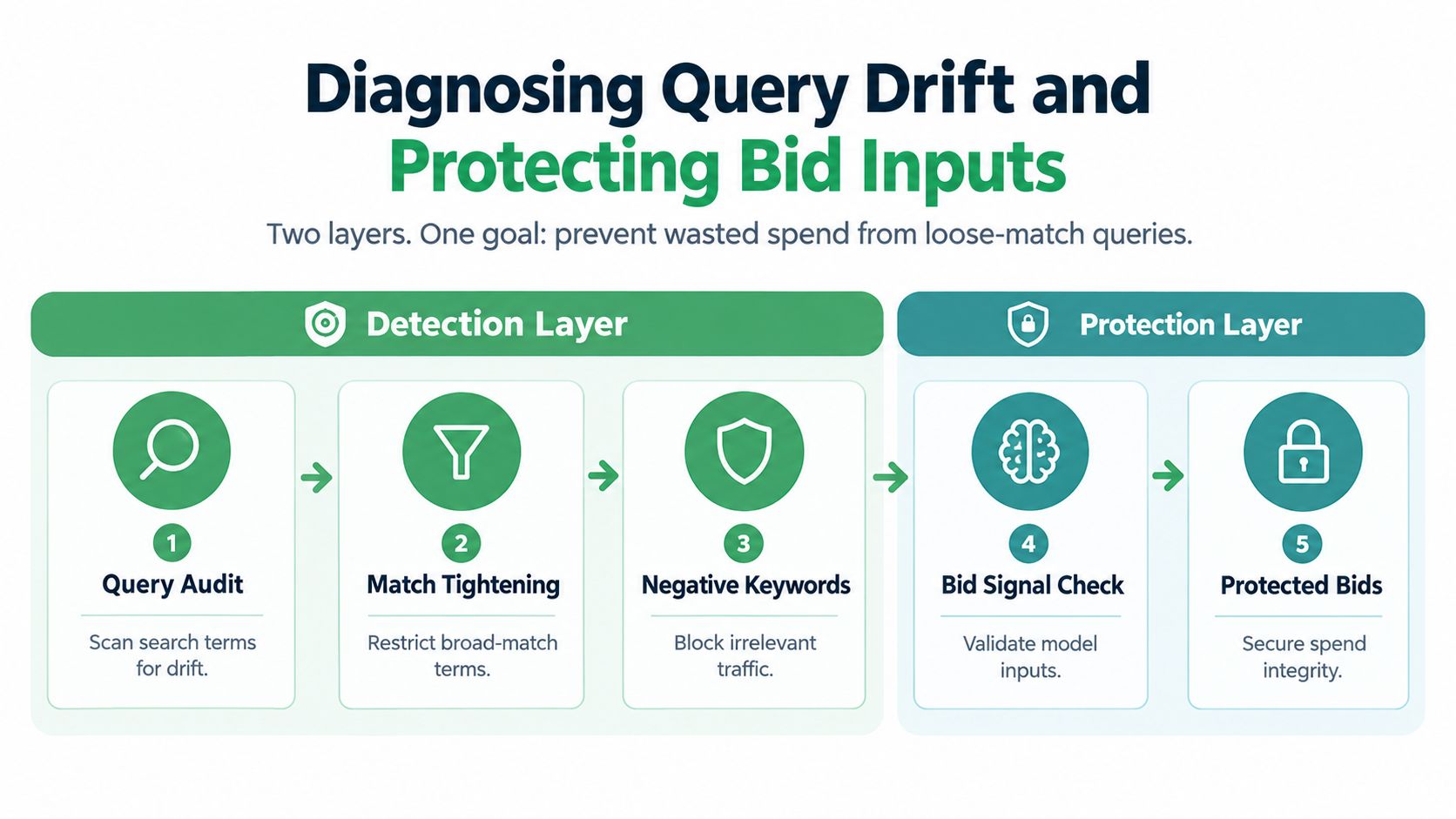 A diagram illustrating a two-layer strategy for diagnosing query drift and protecting bid inputs in PPC advertising.