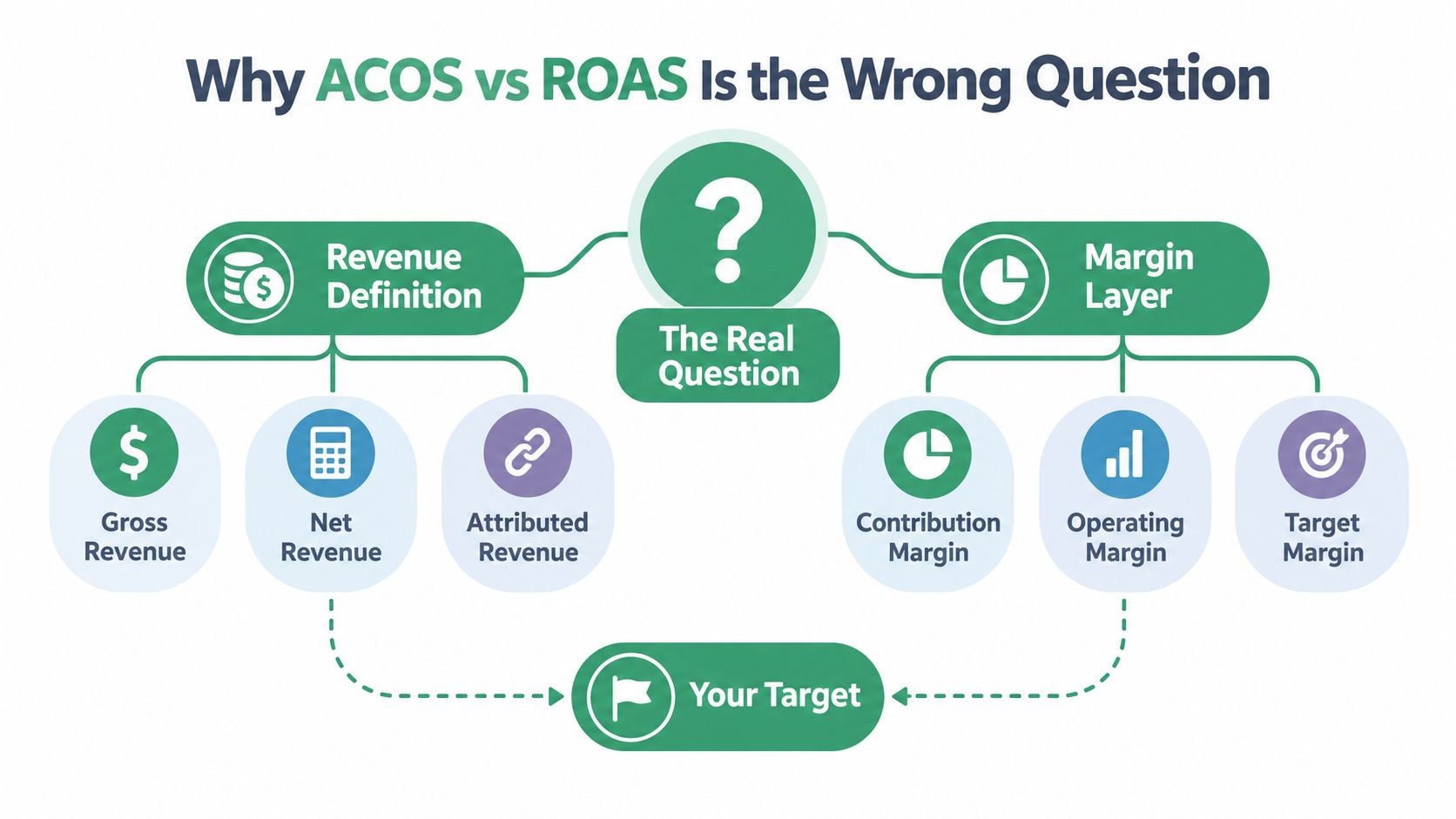 An infographic titled Why ACOS vs ROAS Is the Wrong Question illustrating revenue definitions and margin layers.