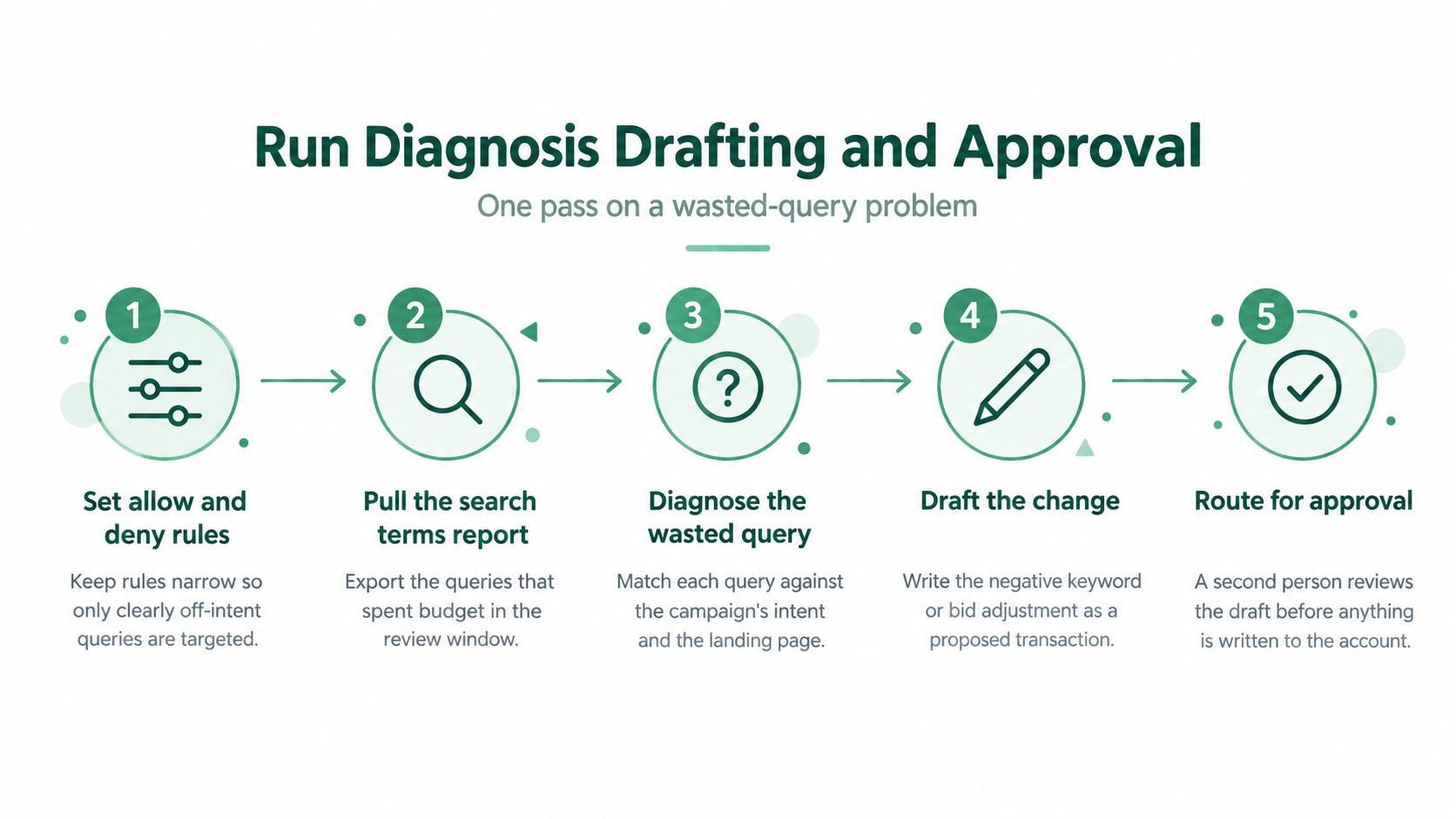 A five-step flowchart illustrating a process for diagnosing and resolving wasted search query spending in marketing.