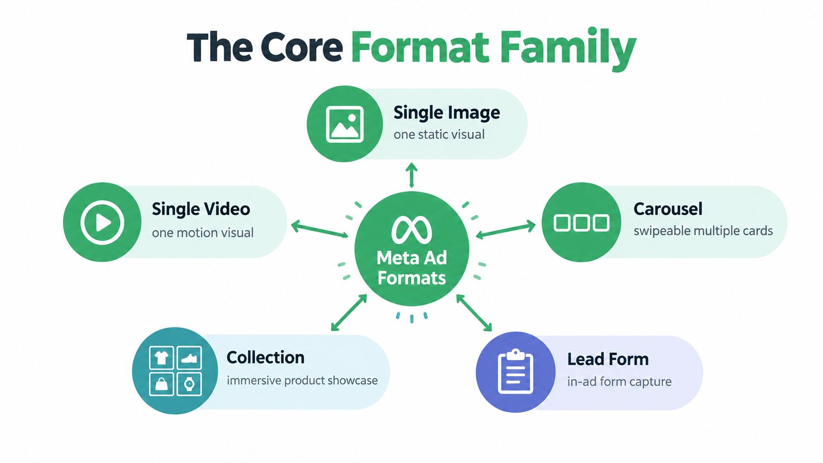 A diagram illustrating the core Meta ad formats, including single image, video, carousel, collection, and lead forms.