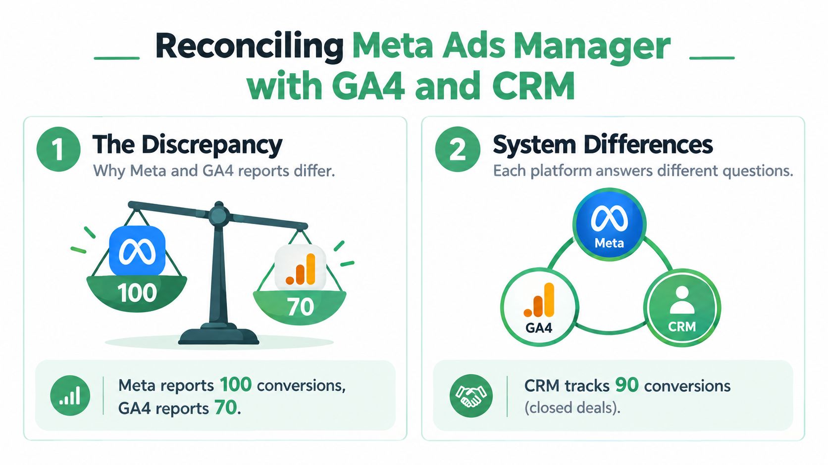 An infographic showing the discrepancy in conversion reporting between Meta Ads Manager, GA4, and CRM systems.