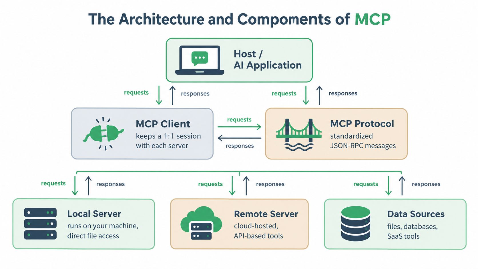 A diagram illustrating the architecture and components of the Model Context Protocol, including clients, servers, and data sources.