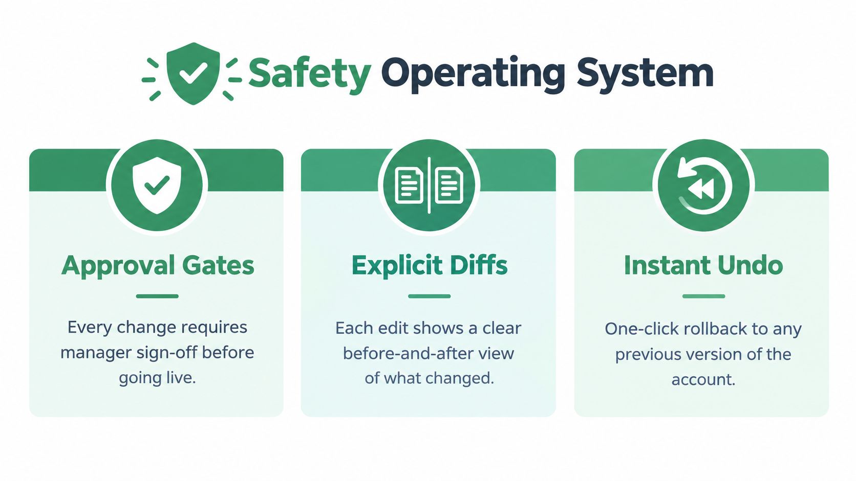A graphic illustration detailing the Safety Operating System features for Google Ads, including Approval Gates, Explicit Diffs, and Instant Undo.