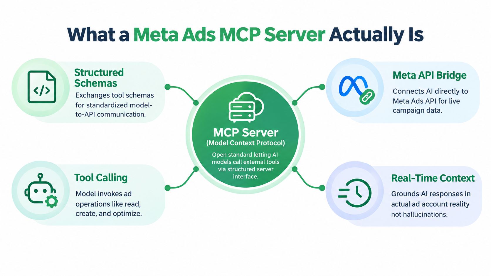 A diagram explaining how a Meta Ads MCP server connects AI models to live ad platform tools.
