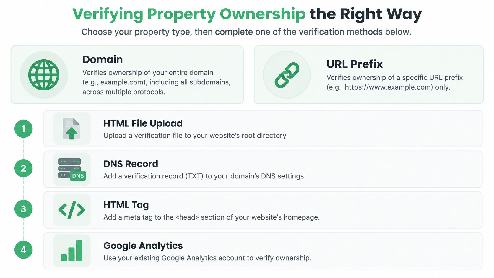A diagram outlining Google Search Console methods for verifying website property ownership, including domain and URL prefix options.