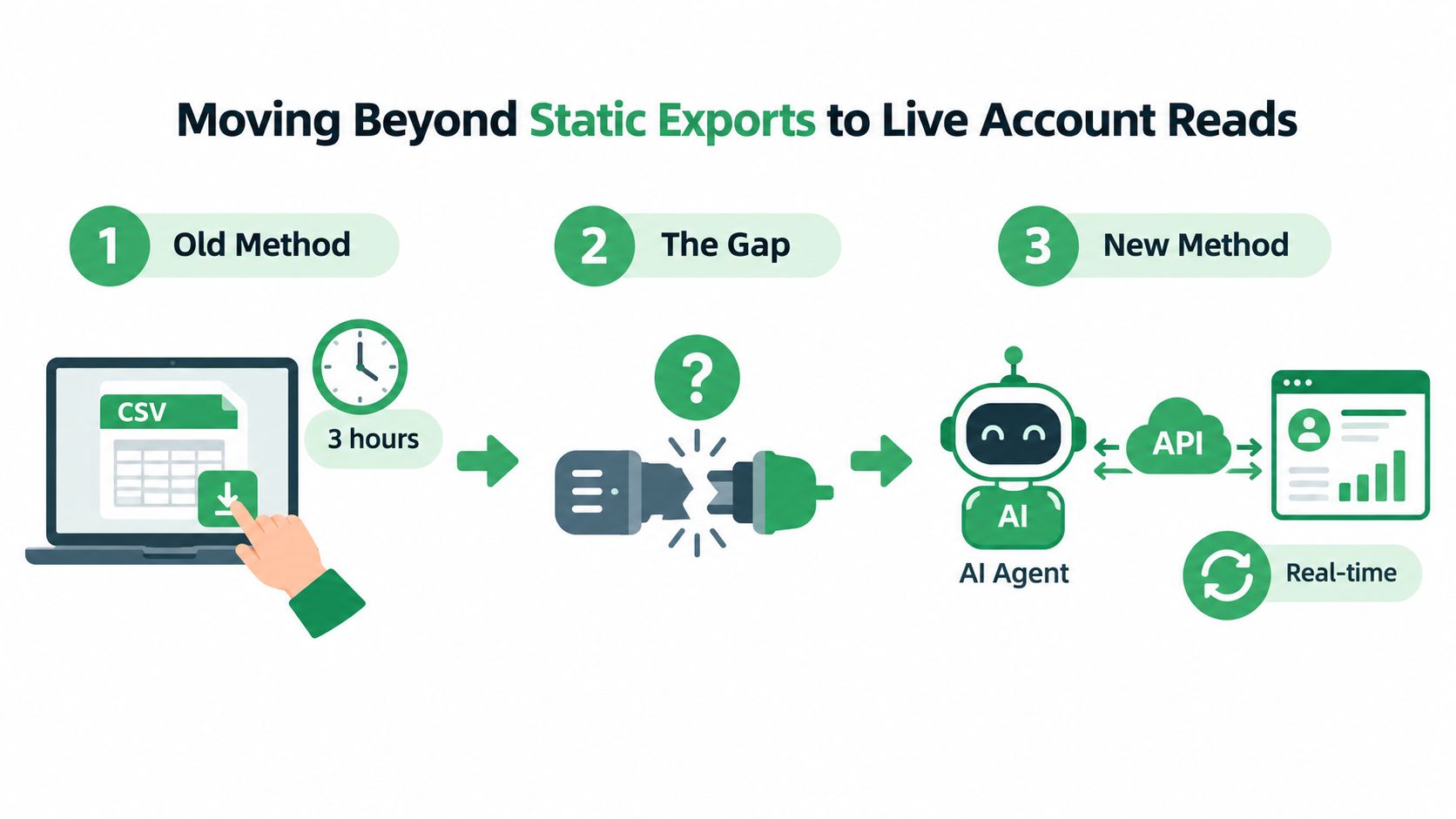 A diagram comparing traditional CSV data exports with real-time AI agent API integration for account optimization.