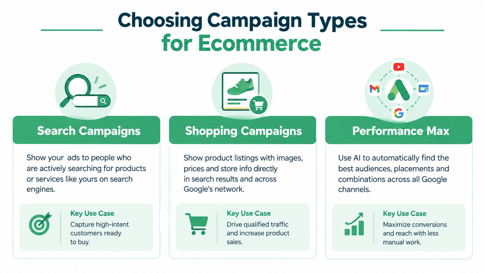 An infographic showing three types of Google Ads campaigns for ecommerce: Search, Shopping, and Performance Max.