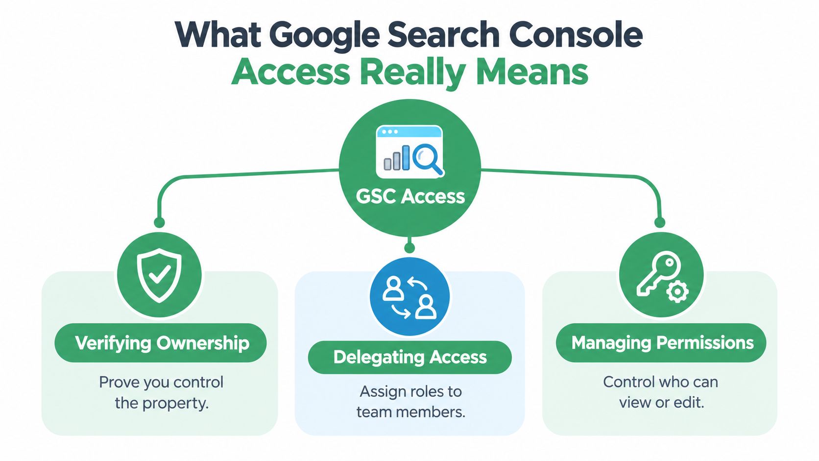 A diagram explaining Google Search Console access, detailing verifying ownership, delegating access, and managing permissions.